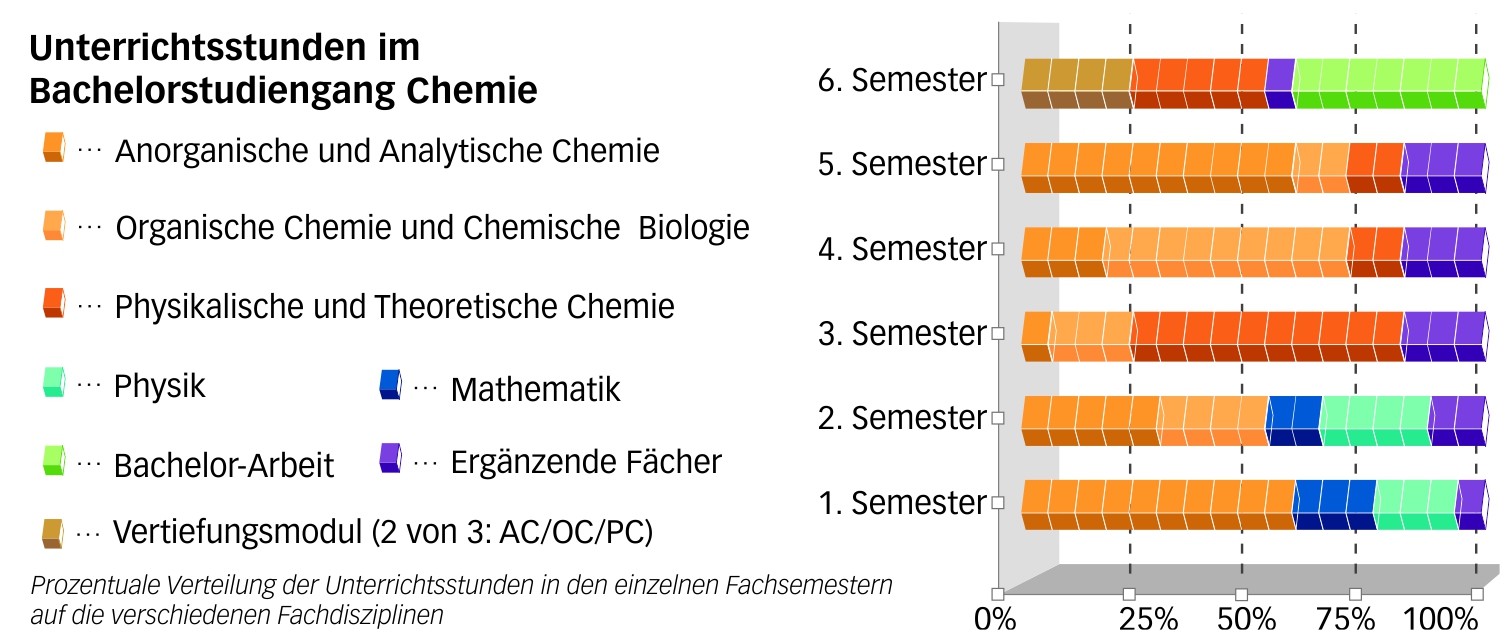 Unterrichtsstunden chemie bsc