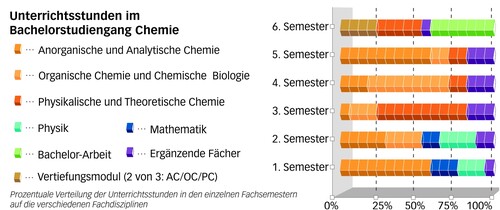 Unterrichtsstunden chemie bsc